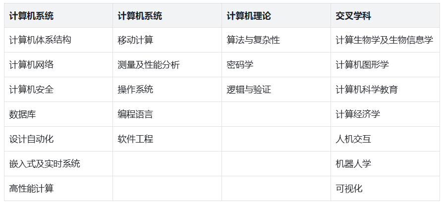 2025 CSRankings全球计算机科学排名:清华首次登顶,终结CMU霸权 数据 第30张 2025 CSRankings全球计算机科学排名:清华首次登顶,终结CMU霸权 数据 第30张